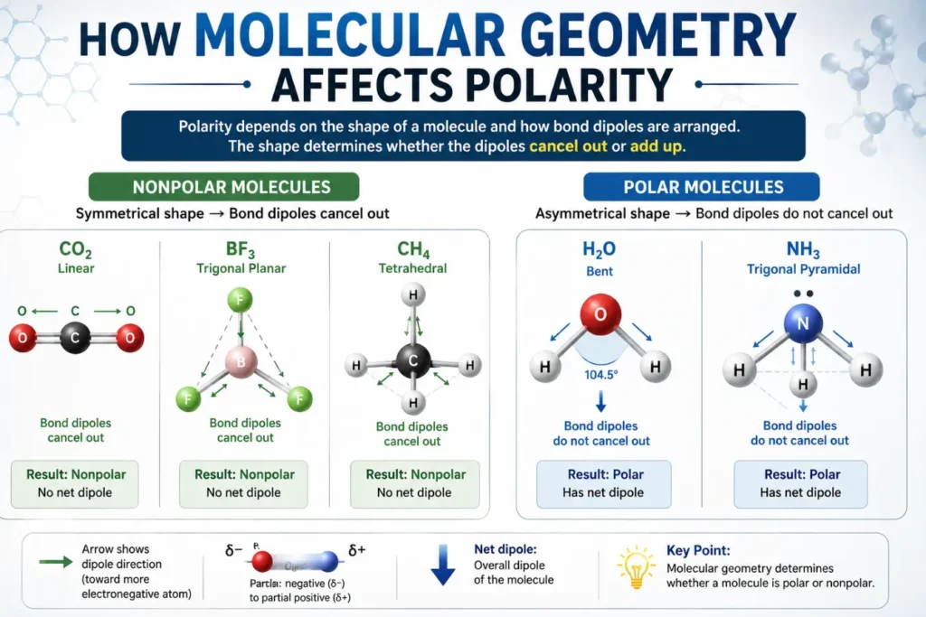 SF6 Polar or Nonpolar